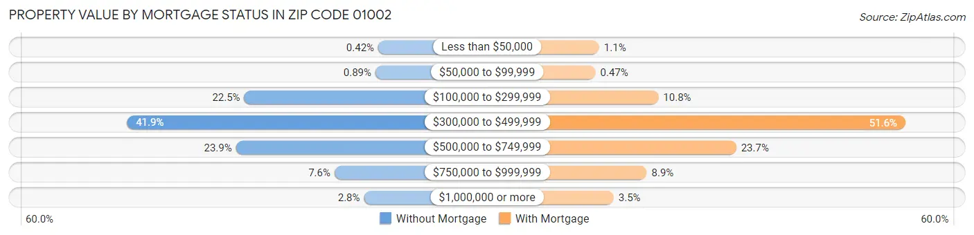 Property Value by Mortgage Status in Zip Code 01002