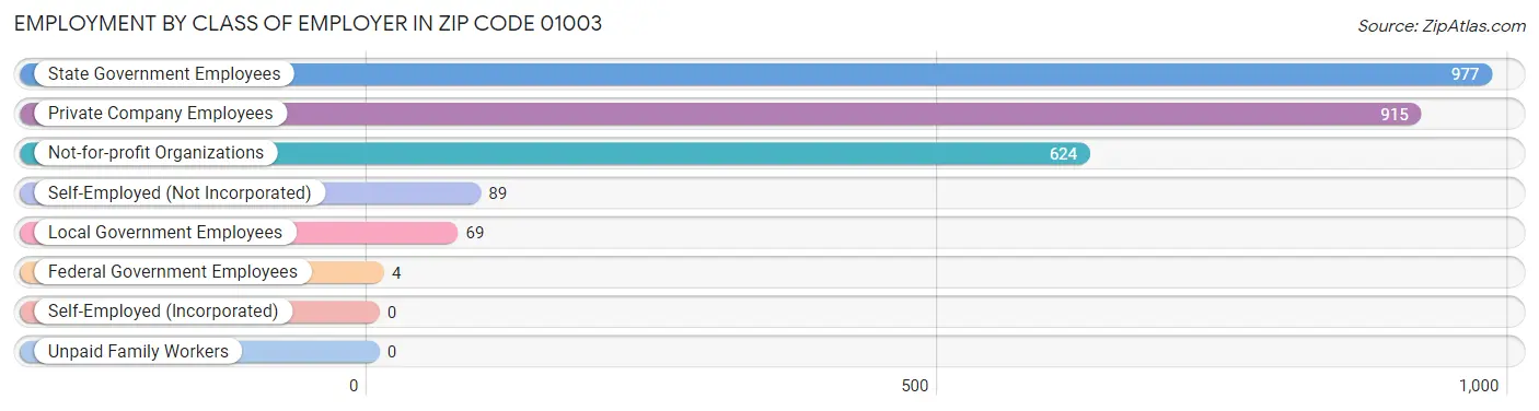 Employment by Class of Employer in Zip Code 01003