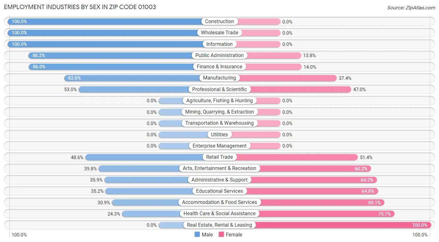 Employment Industries by Sex in Zip Code 01003