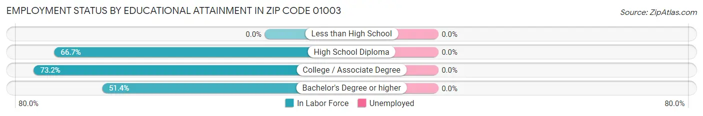 Employment Status by Educational Attainment in Zip Code 01003