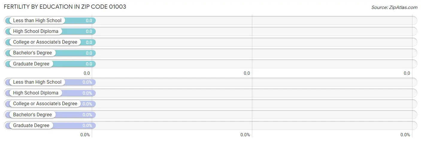 Female Fertility by Education Attainment in Zip Code 01003