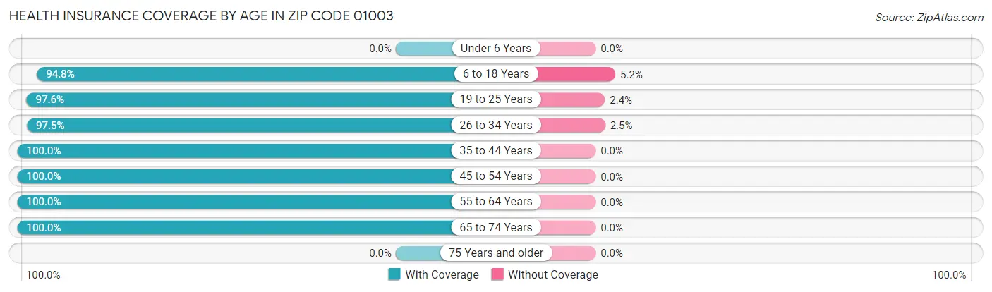 Health Insurance Coverage by Age in Zip Code 01003
