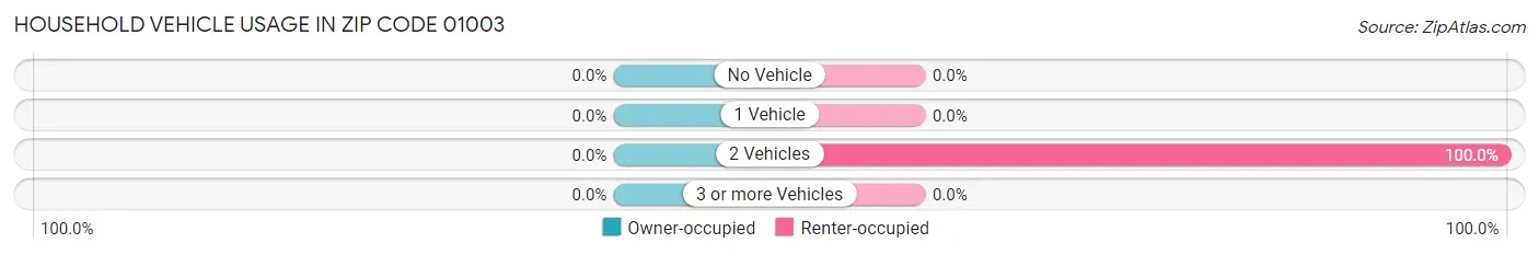 Household Vehicle Usage in Zip Code 01003