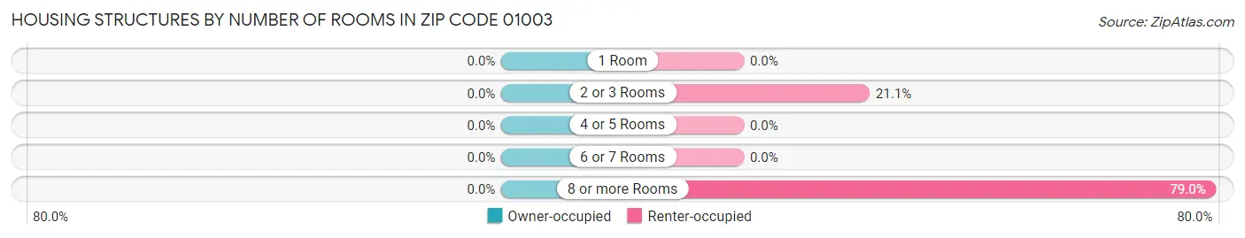 Housing Structures by Number of Rooms in Zip Code 01003