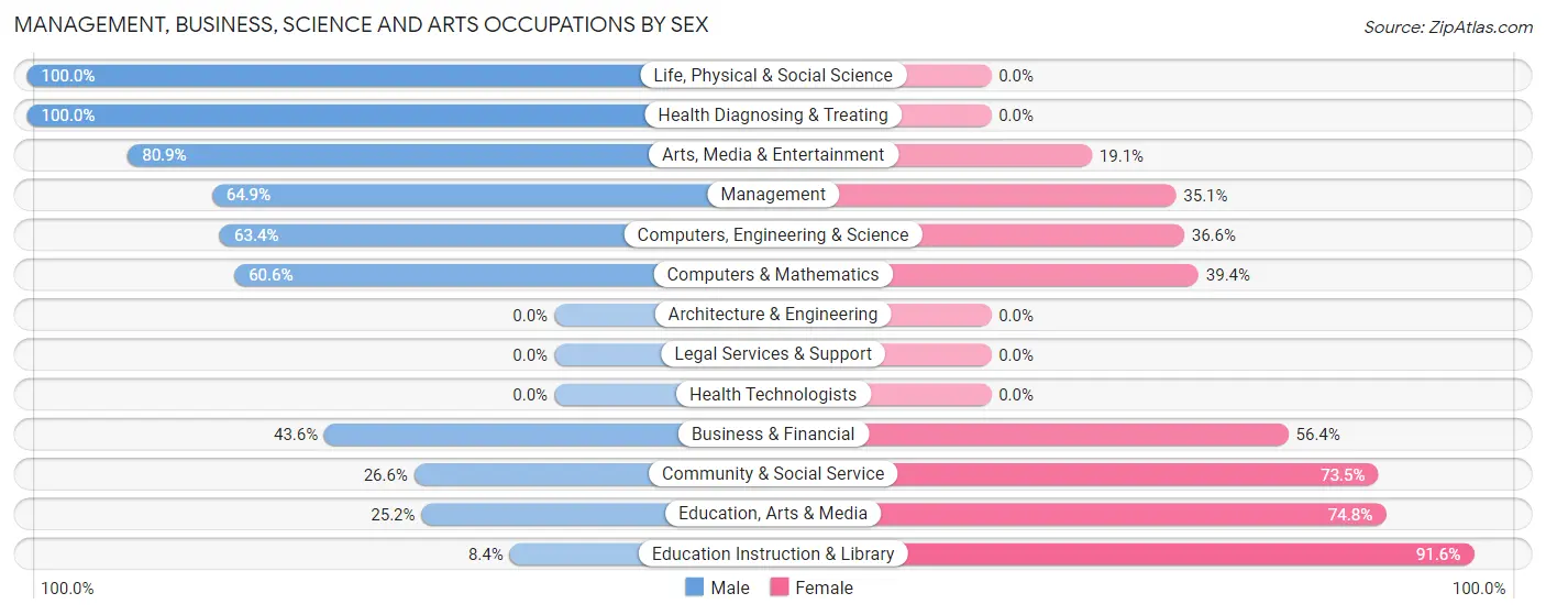 Management, Business, Science and Arts Occupations by Sex in Zip Code 01003