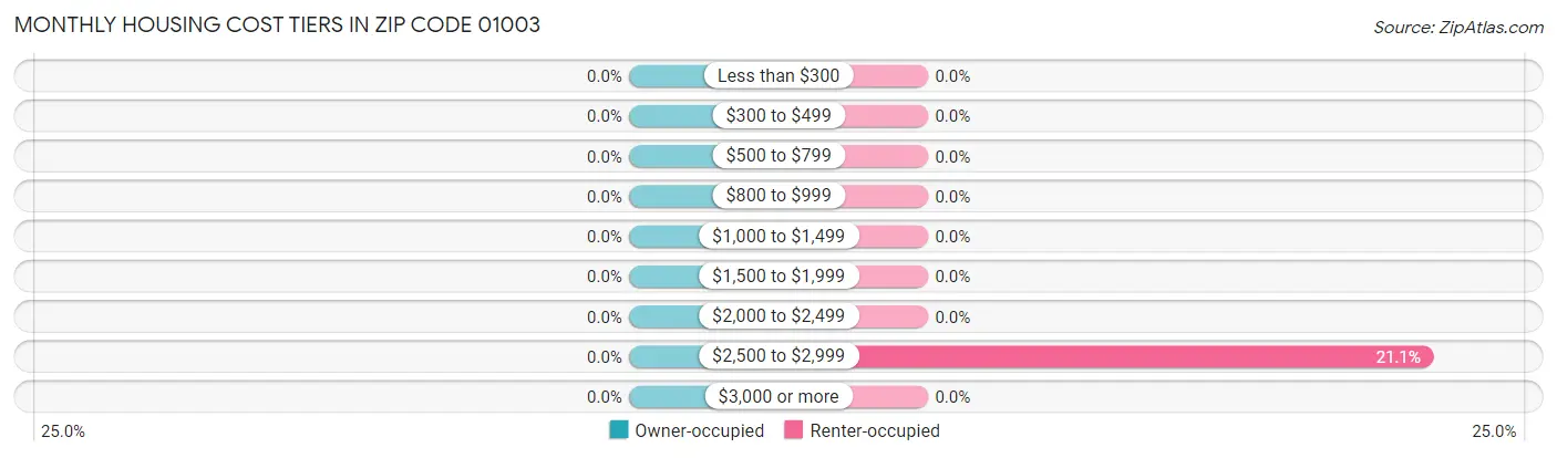 Monthly Housing Cost Tiers in Zip Code 01003