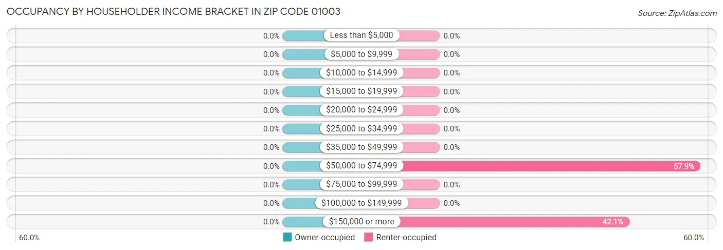 Occupancy by Householder Income Bracket in Zip Code 01003