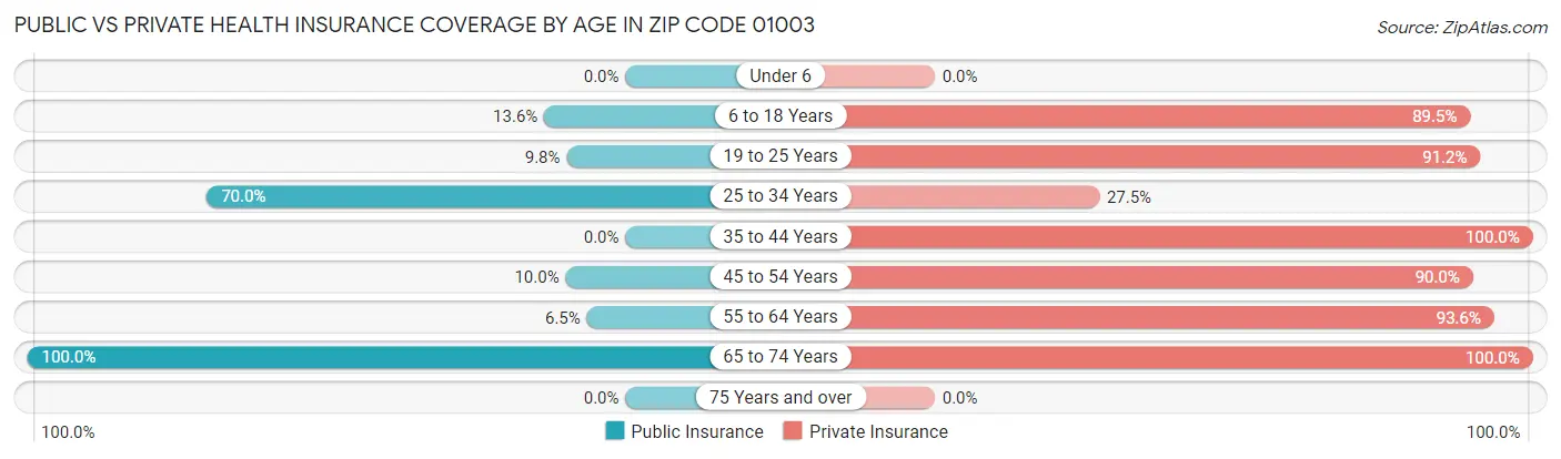 Public vs Private Health Insurance Coverage by Age in Zip Code 01003