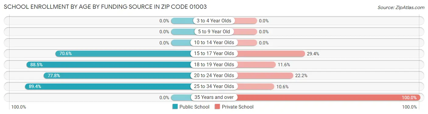 School Enrollment by Age by Funding Source in Zip Code 01003