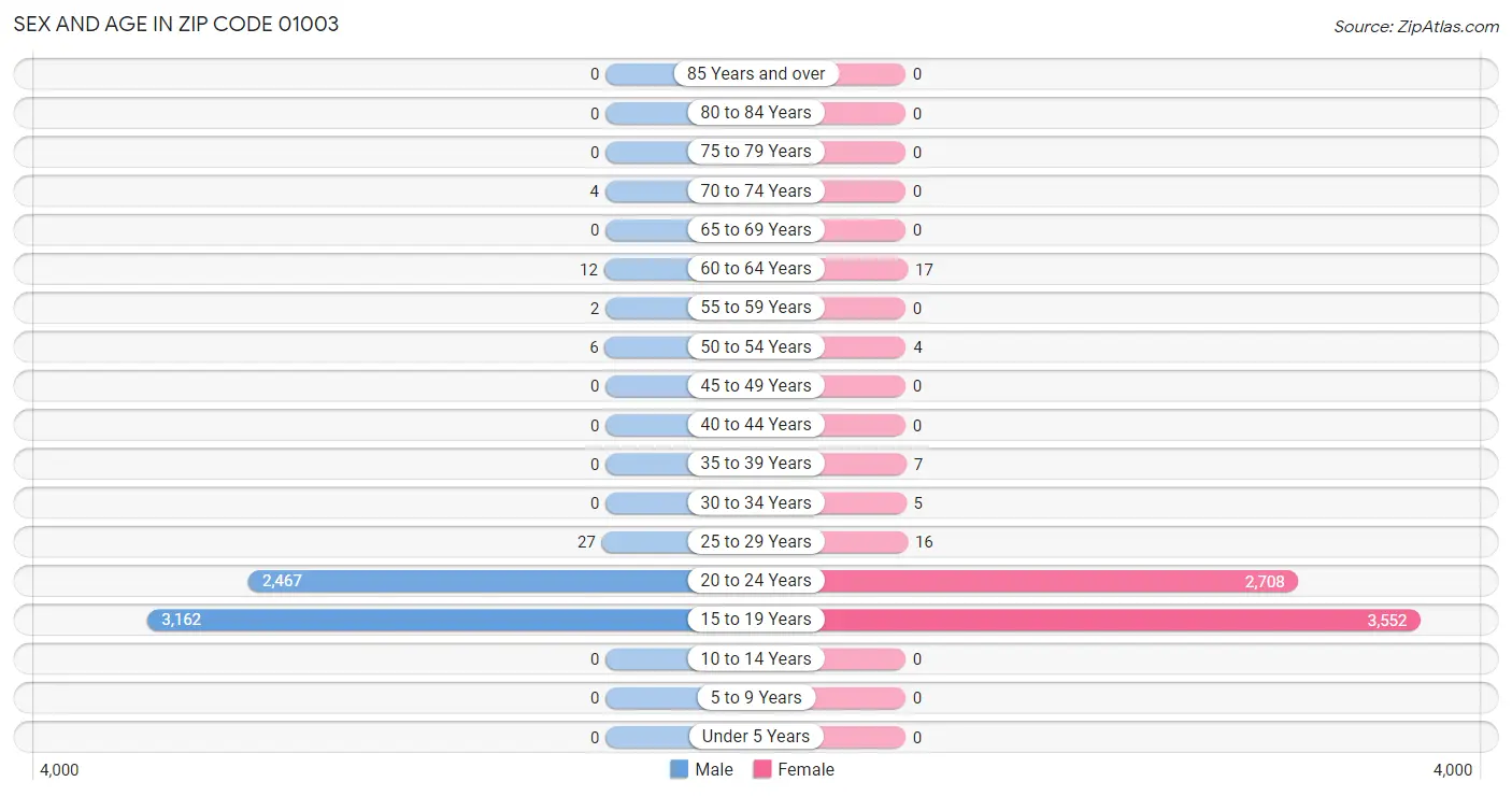 Sex and Age in Zip Code 01003