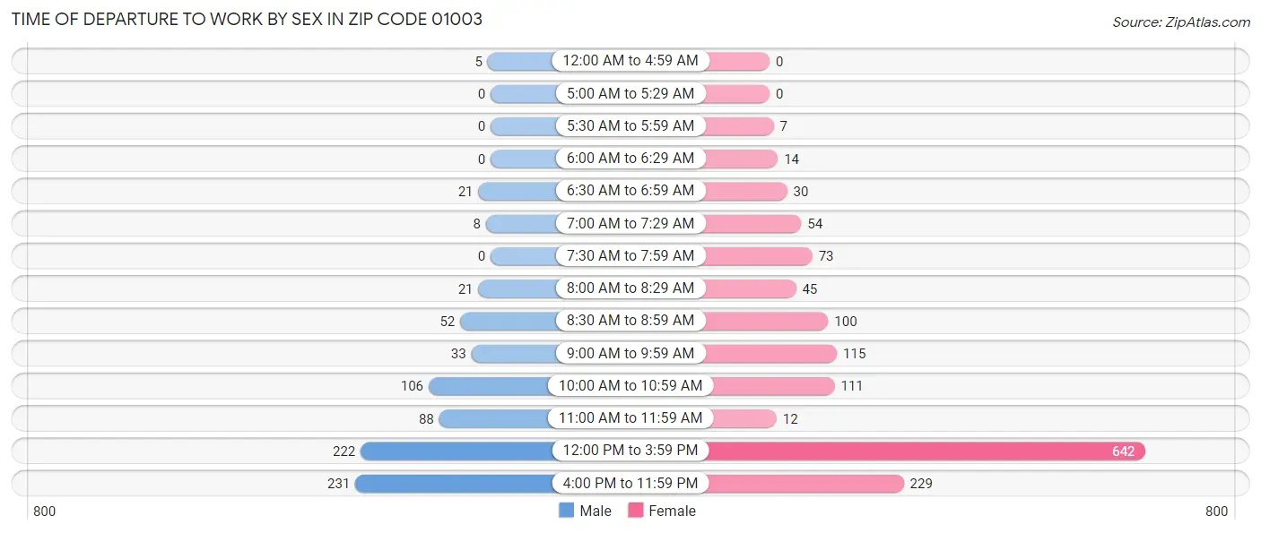 Time of Departure to Work by Sex in Zip Code 01003