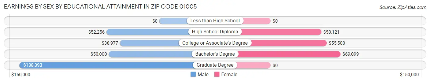 Earnings by Sex by Educational Attainment in Zip Code 01005
