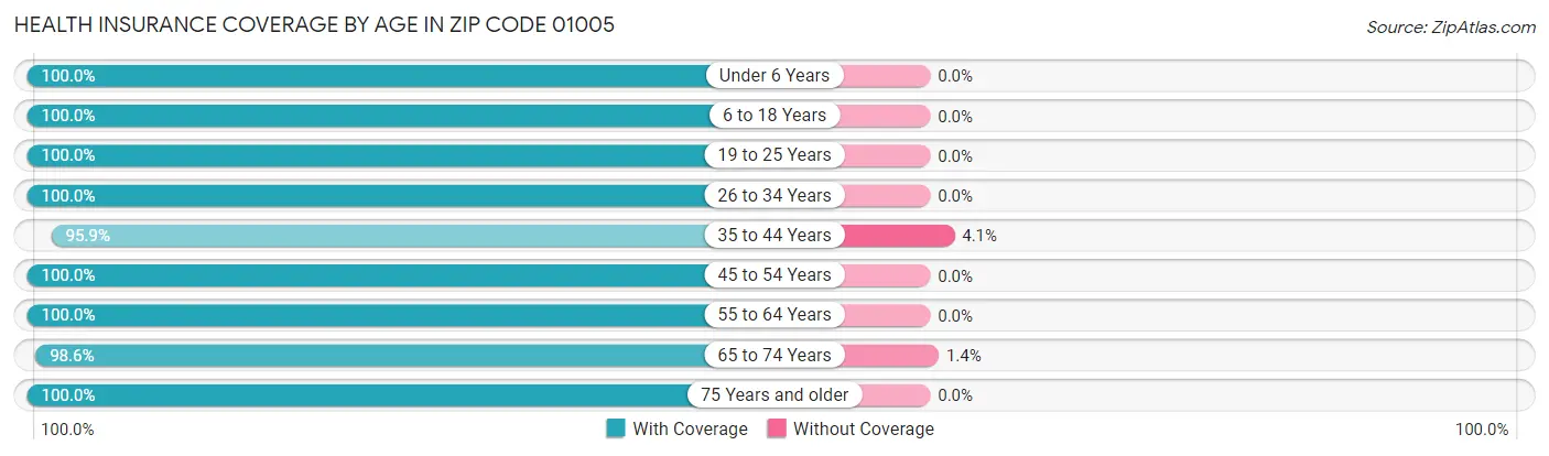 Health Insurance Coverage by Age in Zip Code 01005