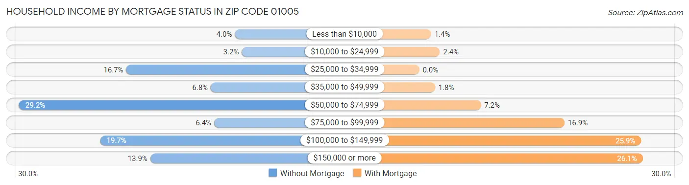 Household Income by Mortgage Status in Zip Code 01005