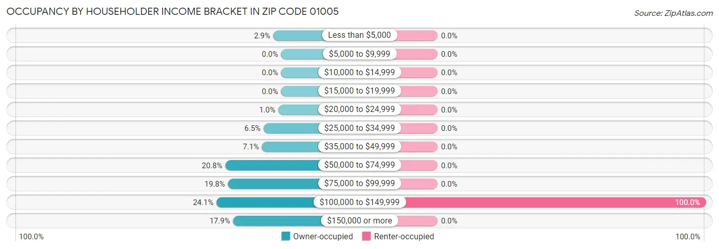 Occupancy by Householder Income Bracket in Zip Code 01005