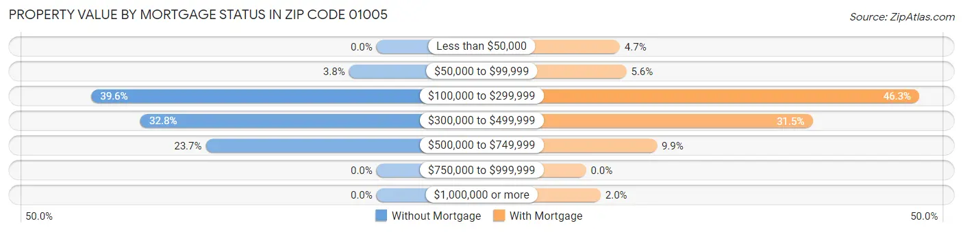 Property Value by Mortgage Status in Zip Code 01005