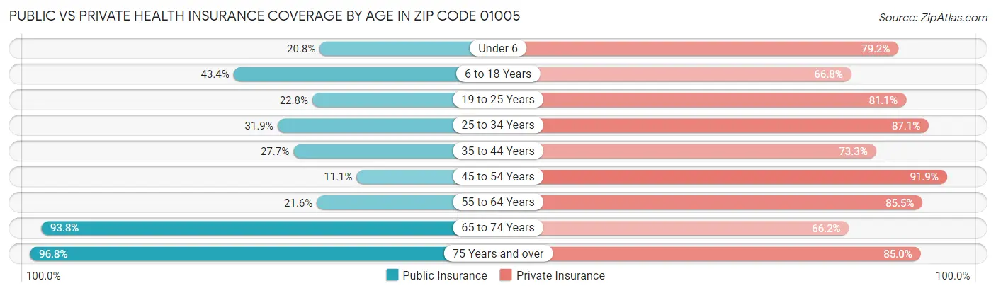 Public vs Private Health Insurance Coverage by Age in Zip Code 01005