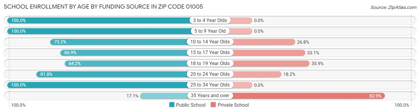School Enrollment by Age by Funding Source in Zip Code 01005