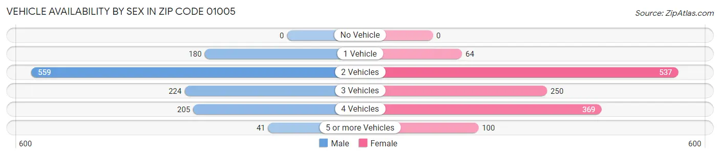 Vehicle Availability by Sex in Zip Code 01005