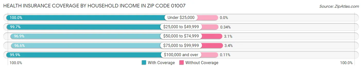 Health Insurance Coverage by Household Income in Zip Code 01007