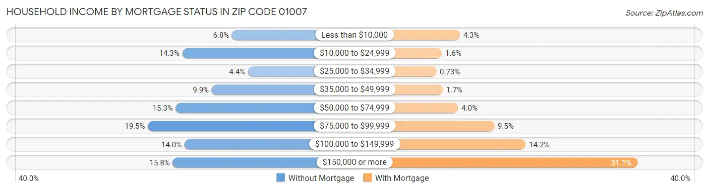 Household Income by Mortgage Status in Zip Code 01007