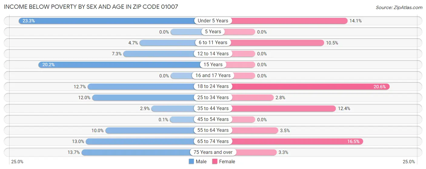 Income Below Poverty by Sex and Age in Zip Code 01007