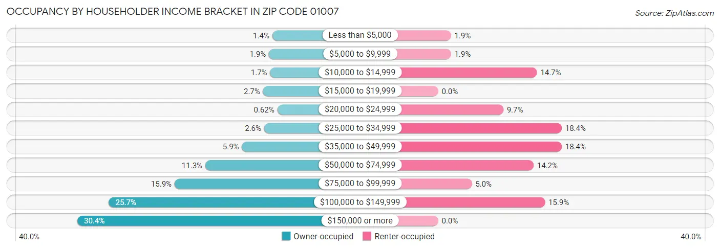 Occupancy by Householder Income Bracket in Zip Code 01007