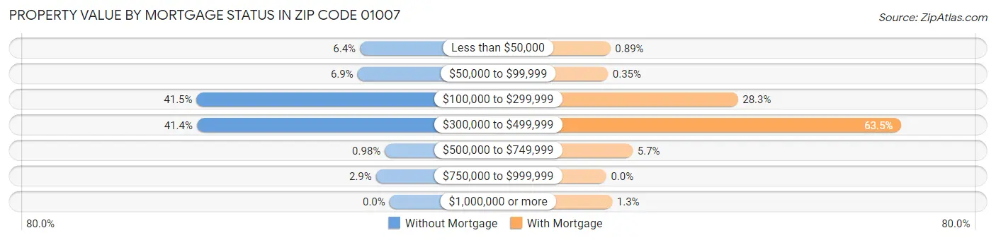Property Value by Mortgage Status in Zip Code 01007