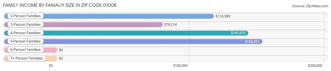 Family Income by Famaliy Size in Zip Code 01008