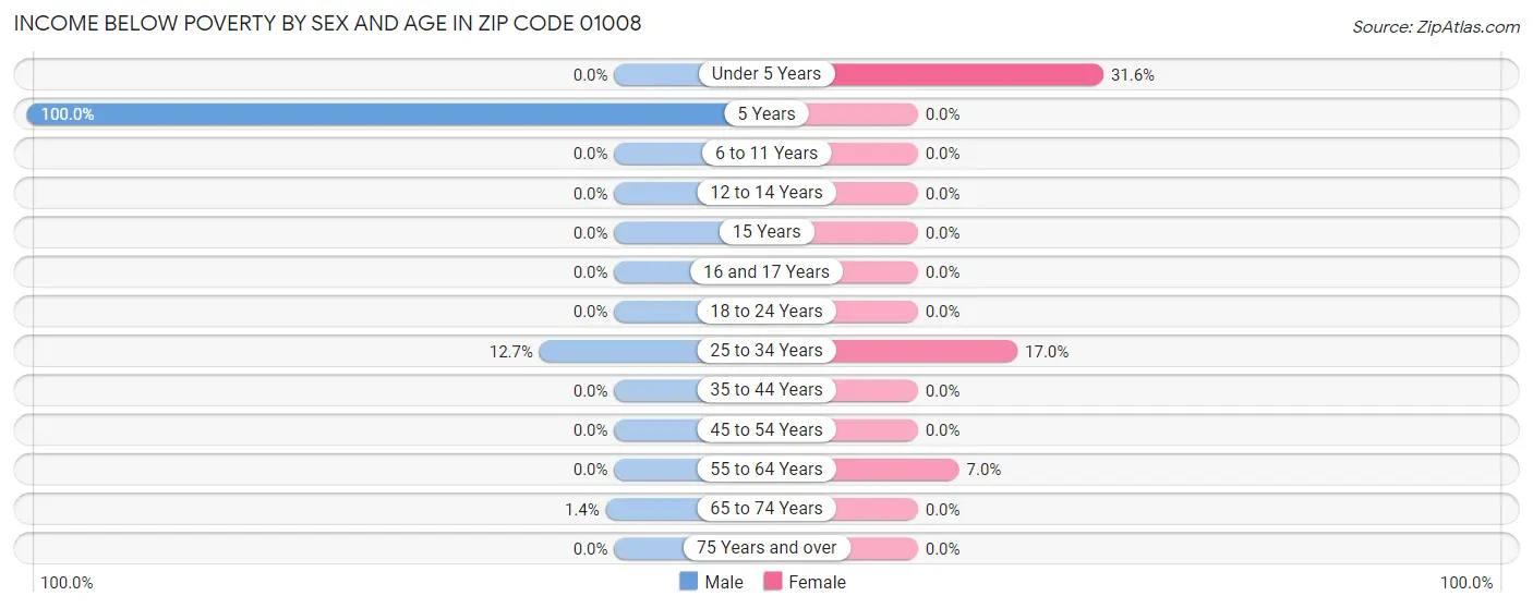 Income Below Poverty by Sex and Age in Zip Code 01008