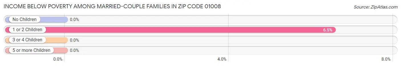 Income Below Poverty Among Married-Couple Families in Zip Code 01008