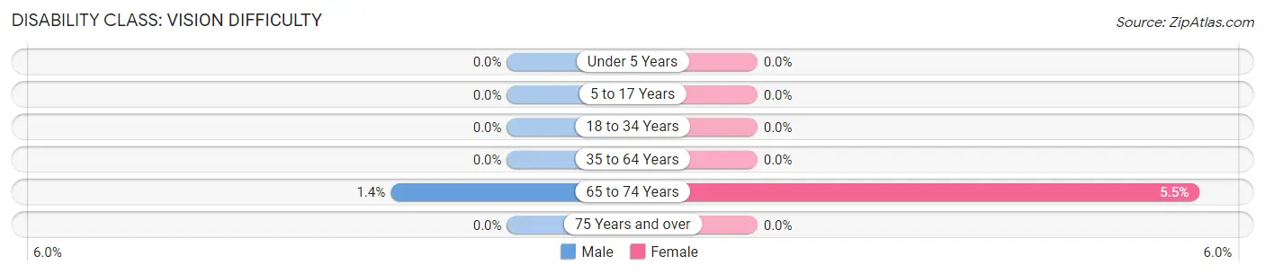 Disability in Zip Code 01008: <span>Vision Difficulty</span>