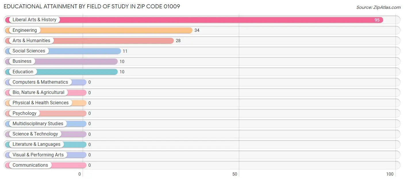 Educational Attainment by Field of Study in Zip Code 01009