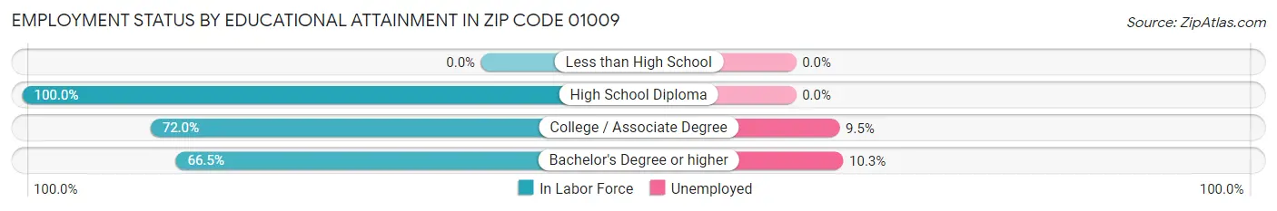 Employment Status by Educational Attainment in Zip Code 01009