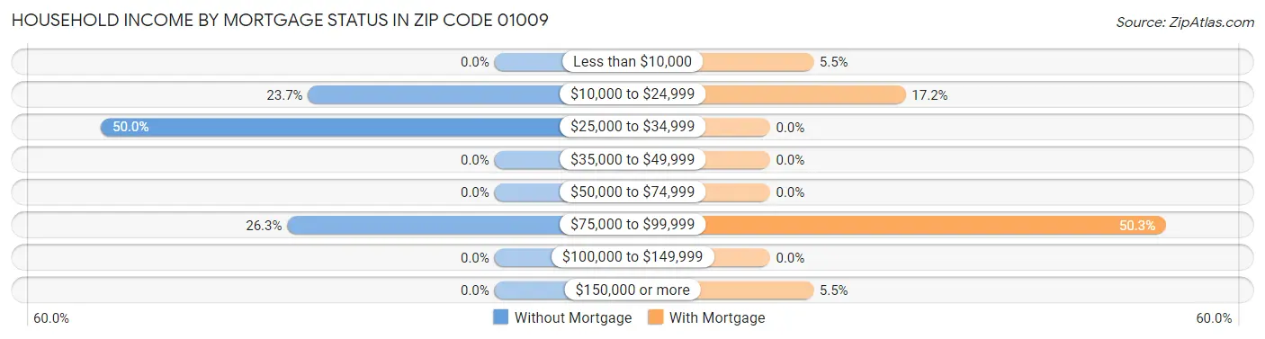 Household Income by Mortgage Status in Zip Code 01009