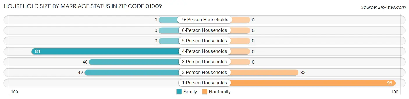 Household Size by Marriage Status in Zip Code 01009
