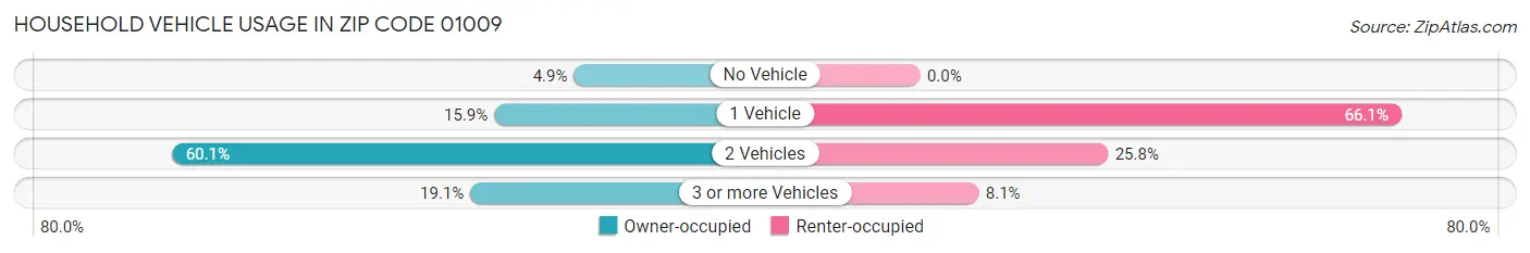 Household Vehicle Usage in Zip Code 01009