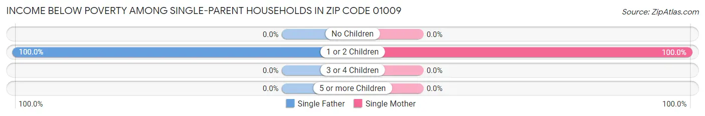 Income Below Poverty Among Single-Parent Households in Zip Code 01009