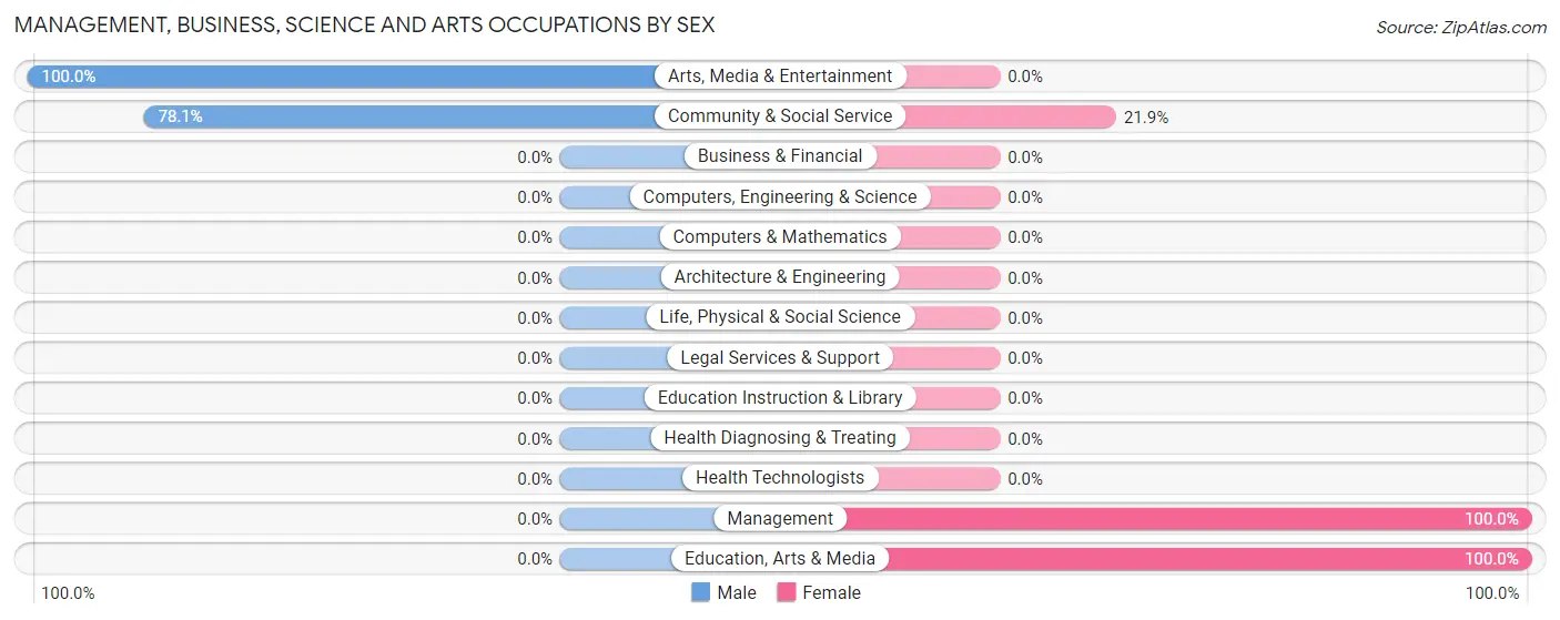Management, Business, Science and Arts Occupations by Sex in Zip Code 01009