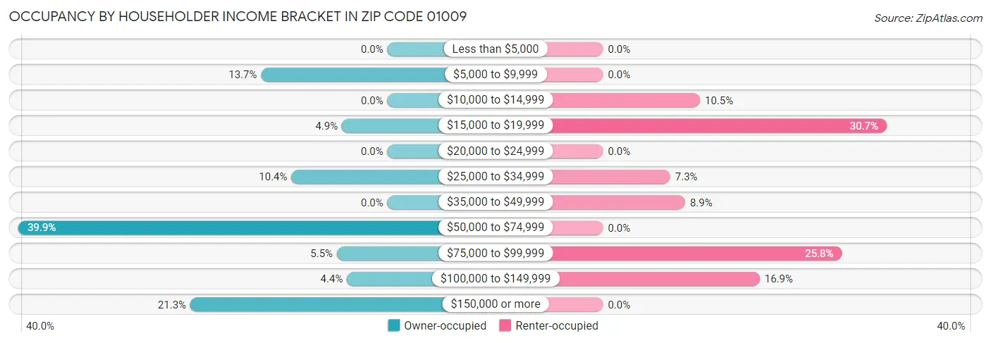 Occupancy by Householder Income Bracket in Zip Code 01009
