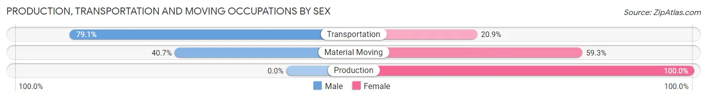 Production, Transportation and Moving Occupations by Sex in Zip Code 01009