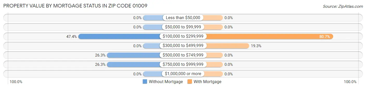 Property Value by Mortgage Status in Zip Code 01009