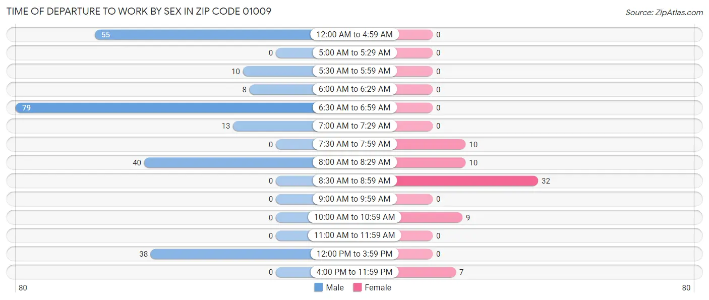 Time of Departure to Work by Sex in Zip Code 01009