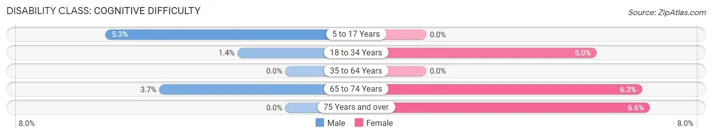 Disability in Zip Code 01010: <span>Cognitive Difficulty</span>