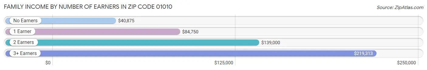 Family Income by Number of Earners in Zip Code 01010