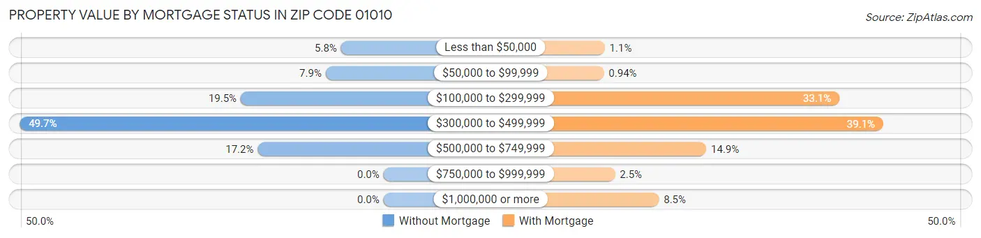 Property Value by Mortgage Status in Zip Code 01010