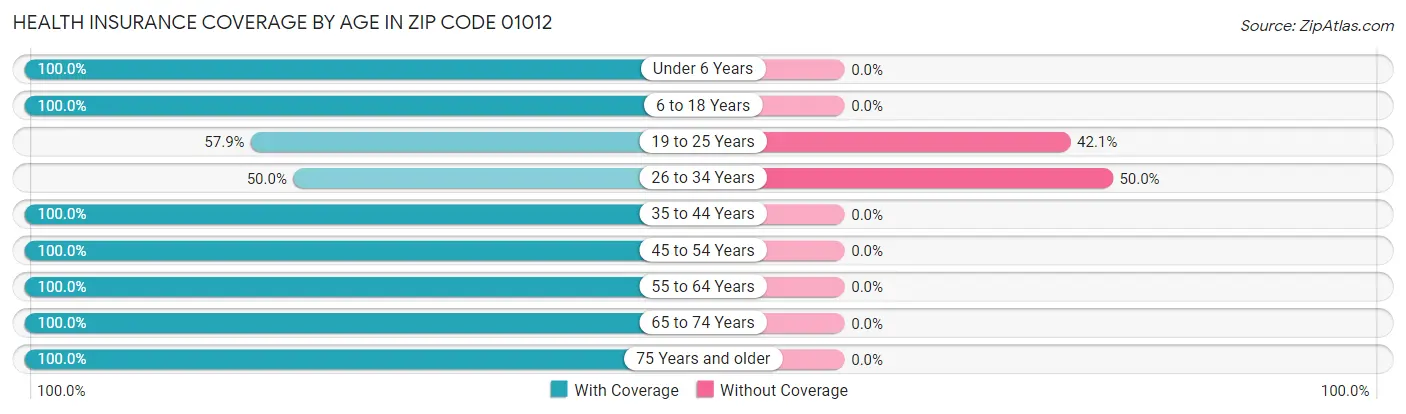 Health Insurance Coverage by Age in Zip Code 01012