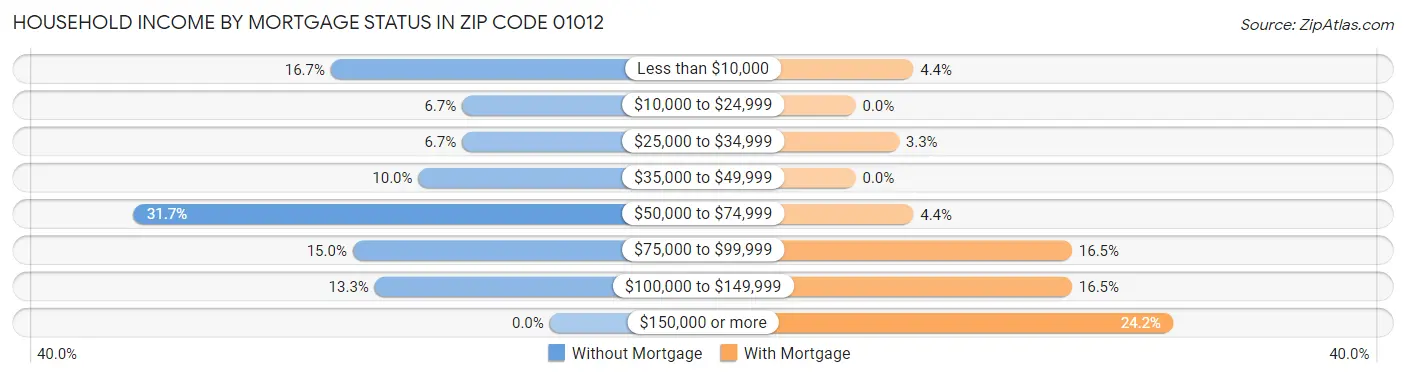 Household Income by Mortgage Status in Zip Code 01012