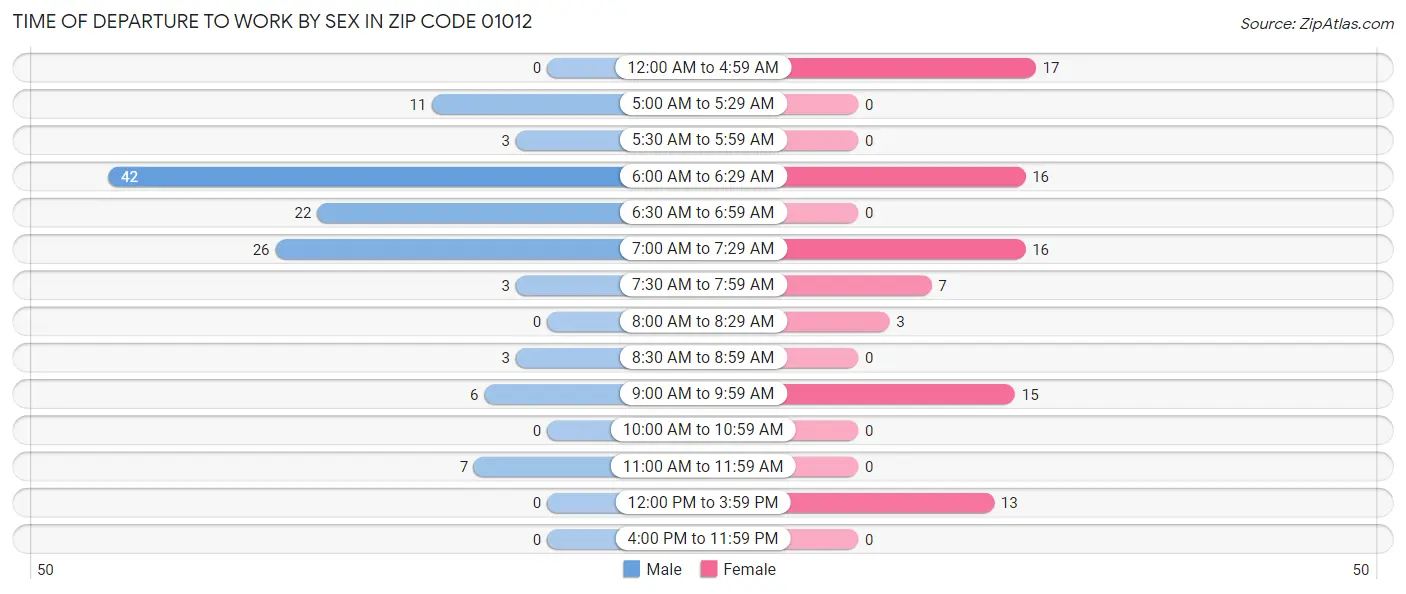 Time of Departure to Work by Sex in Zip Code 01012