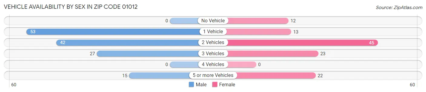Vehicle Availability by Sex in Zip Code 01012